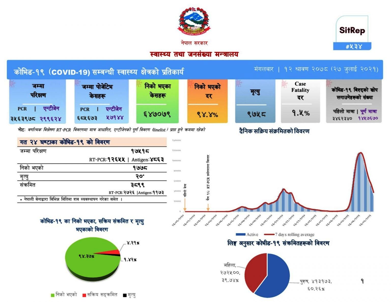 कोरोना संक्रमण बढेको बढ्यै, निको हुने दर घट्दै