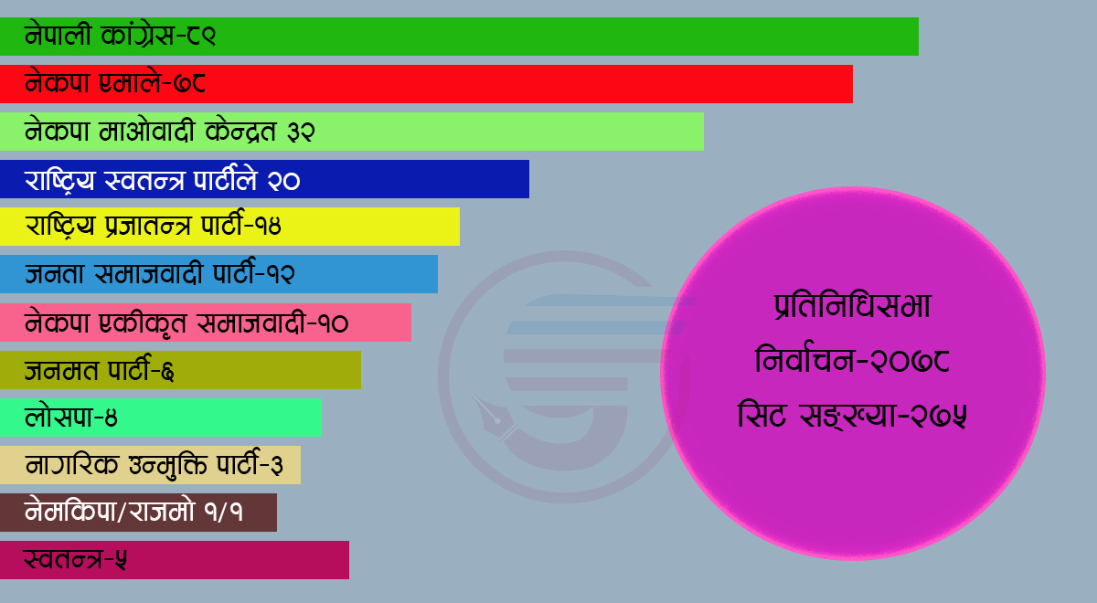 आमनिर्वाचनको अन्तिम परिणामसँगै सरकार गठनको प्रक्रिया सुरु, यस्तो छ संवैधानिक व्यवस्था